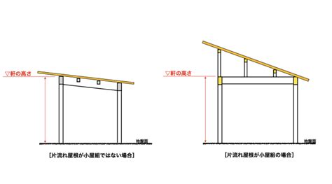 棟高|【軒高さ】片流れ屋根の軒の高さとは？